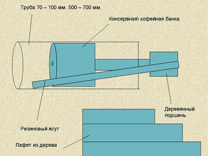 принципиальная схема пушки